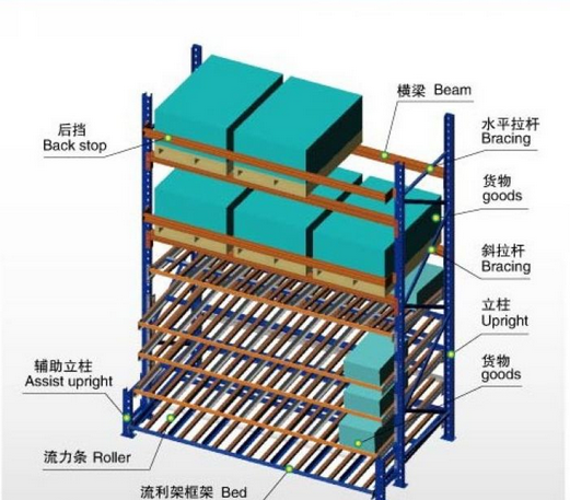 重型流利式货架 胜通为您科普