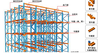 重型货架、贯通货架、穿梭式货架的优点与不足都有哪些？