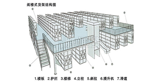 如何选定仓储货架的生产厂家及货架的型号？