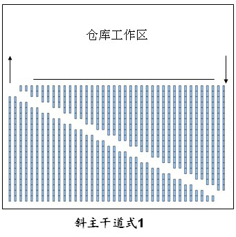 仓库货架布局图，仓库布局方式有哪些（6）.jpg